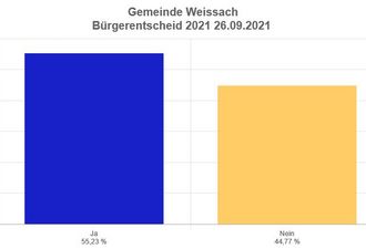 Weissacher Bürgerschaft stimmt gegen Neubaugebiet "Am Graben"